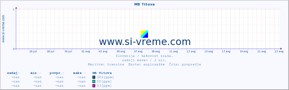 POVPREČJE :: MB Titova :: SO2 | CO | O3 | NO2 :: zadnji mesec / 2 uri.