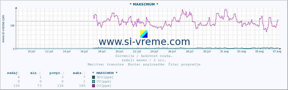 POVPREČJE :: * MAKSIMUM * :: SO2 | CO | O3 | NO2 :: zadnji mesec / 2 uri.