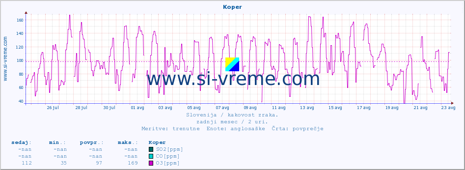 POVPREČJE :: Koper :: SO2 | CO | O3 | NO2 :: zadnji mesec / 2 uri.