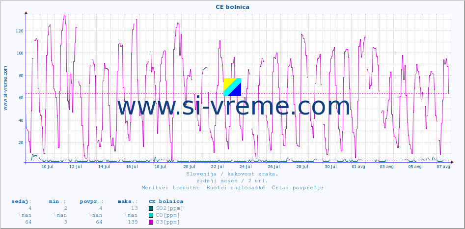 POVPREČJE :: CE bolnica :: SO2 | CO | O3 | NO2 :: zadnji mesec / 2 uri.