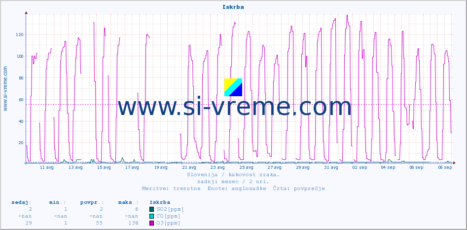 POVPREČJE :: Iskrba :: SO2 | CO | O3 | NO2 :: zadnji mesec / 2 uri.
