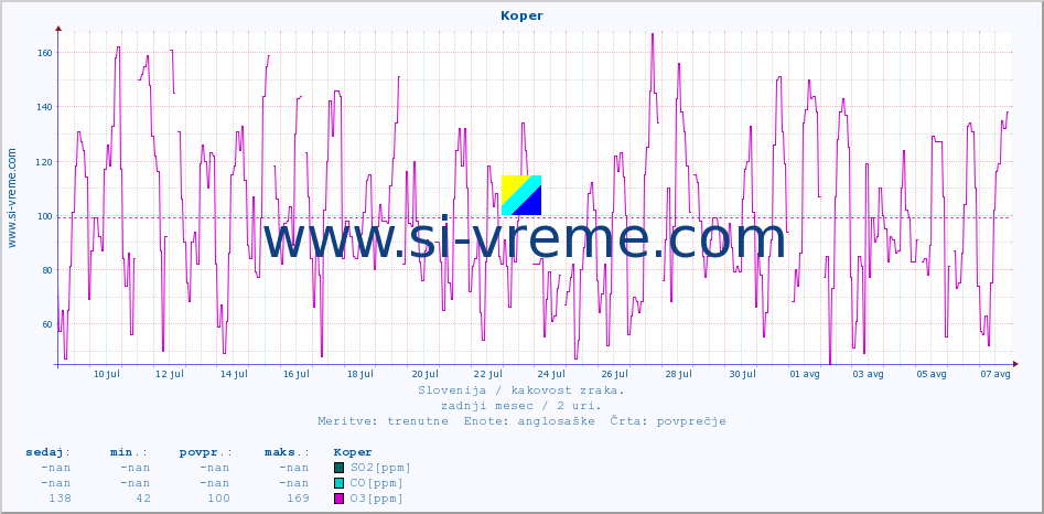 POVPREČJE :: Koper :: SO2 | CO | O3 | NO2 :: zadnji mesec / 2 uri.