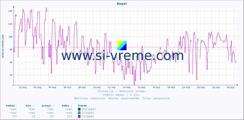 POVPREČJE :: Koper :: SO2 | CO | O3 | NO2 :: zadnji mesec / 2 uri.