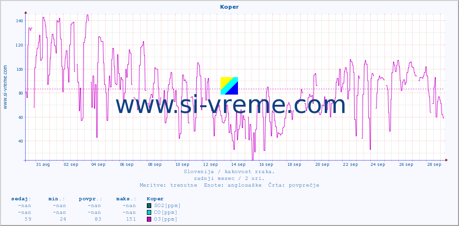 POVPREČJE :: Koper :: SO2 | CO | O3 | NO2 :: zadnji mesec / 2 uri.