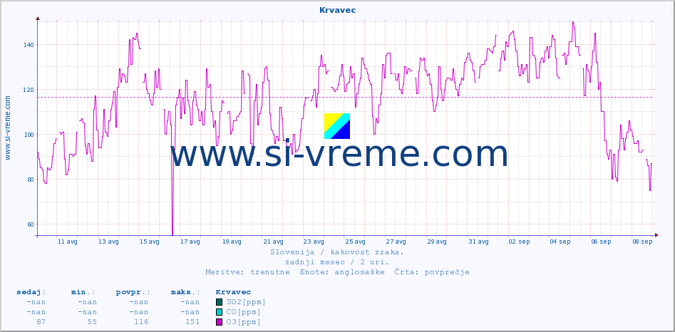 POVPREČJE :: Krvavec :: SO2 | CO | O3 | NO2 :: zadnji mesec / 2 uri.