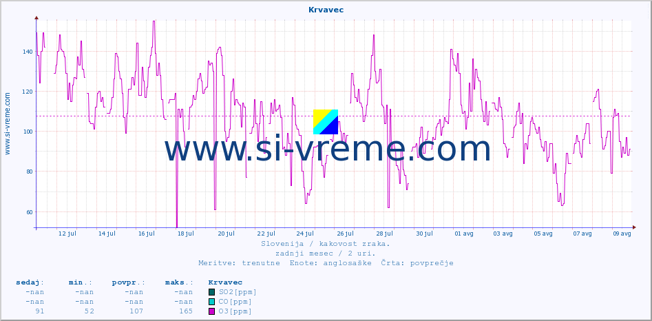 POVPREČJE :: Krvavec :: SO2 | CO | O3 | NO2 :: zadnji mesec / 2 uri.
