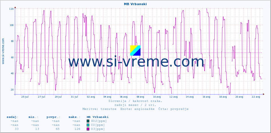 POVPREČJE :: MB Vrbanski :: SO2 | CO | O3 | NO2 :: zadnji mesec / 2 uri.