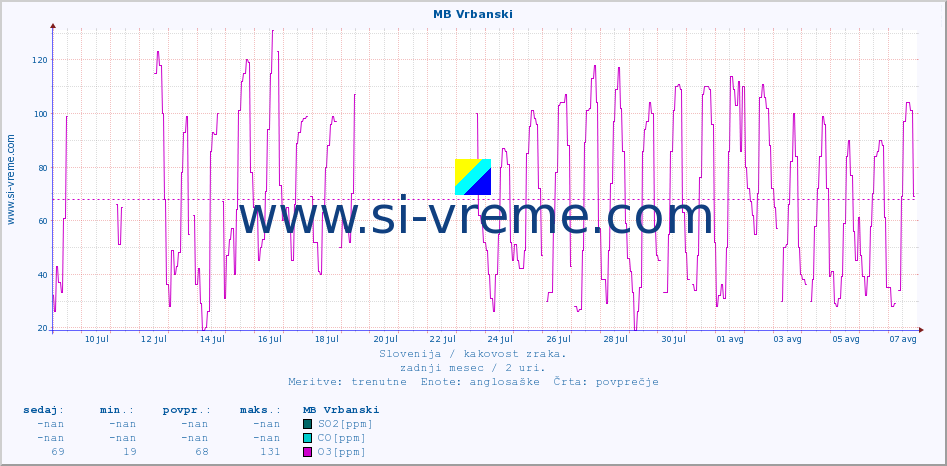 POVPREČJE :: MB Vrbanski :: SO2 | CO | O3 | NO2 :: zadnji mesec / 2 uri.