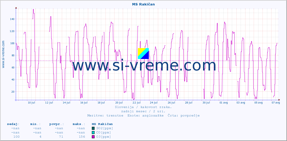 POVPREČJE :: MS Rakičan :: SO2 | CO | O3 | NO2 :: zadnji mesec / 2 uri.