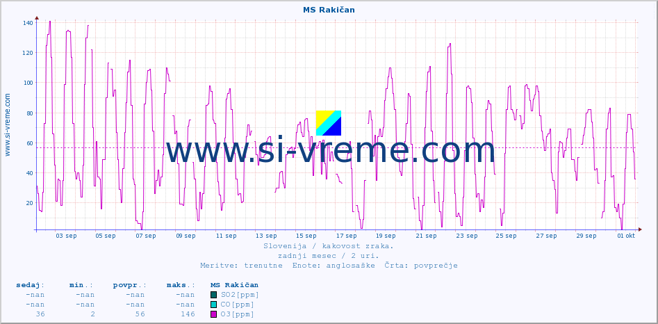 POVPREČJE :: MS Rakičan :: SO2 | CO | O3 | NO2 :: zadnji mesec / 2 uri.