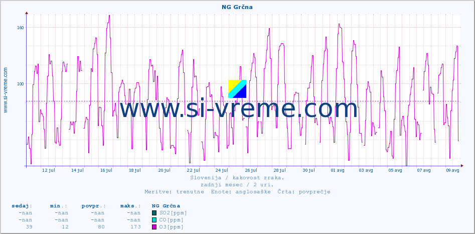 POVPREČJE :: NG Grčna :: SO2 | CO | O3 | NO2 :: zadnji mesec / 2 uri.