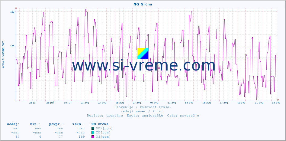 POVPREČJE :: NG Grčna :: SO2 | CO | O3 | NO2 :: zadnji mesec / 2 uri.