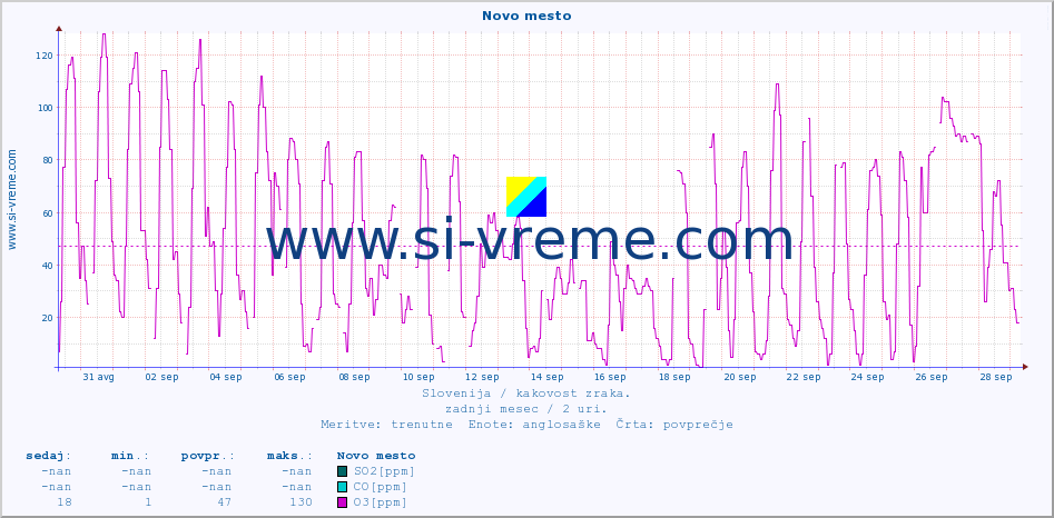 POVPREČJE :: Novo mesto :: SO2 | CO | O3 | NO2 :: zadnji mesec / 2 uri.