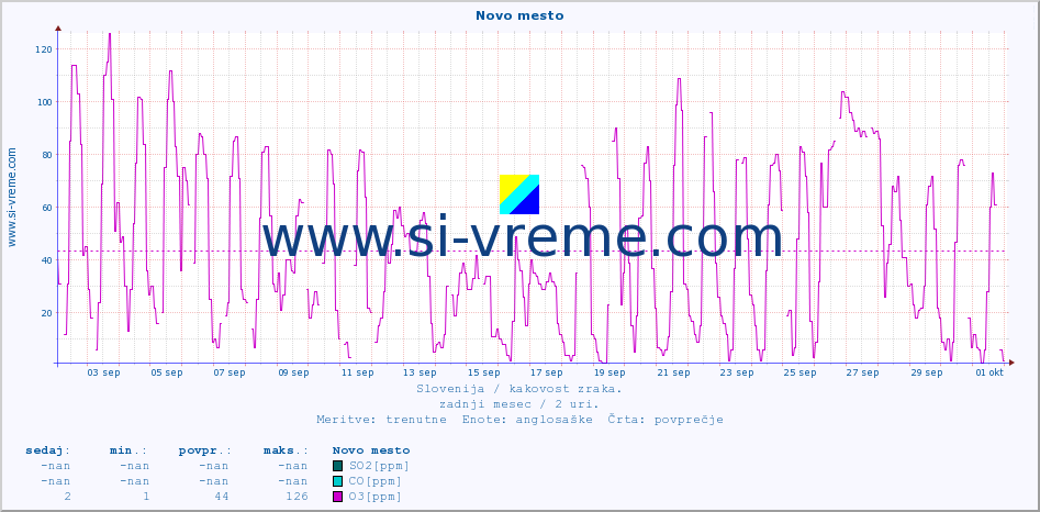 POVPREČJE :: Novo mesto :: SO2 | CO | O3 | NO2 :: zadnji mesec / 2 uri.