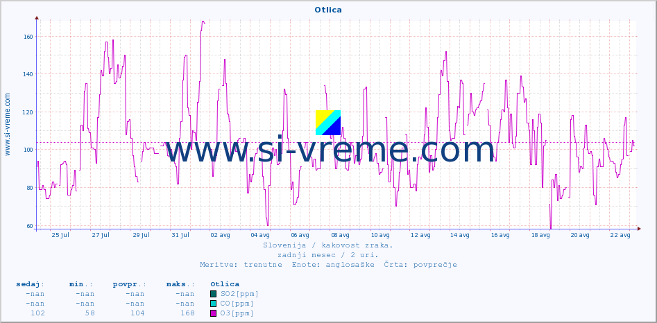 POVPREČJE :: Otlica :: SO2 | CO | O3 | NO2 :: zadnji mesec / 2 uri.