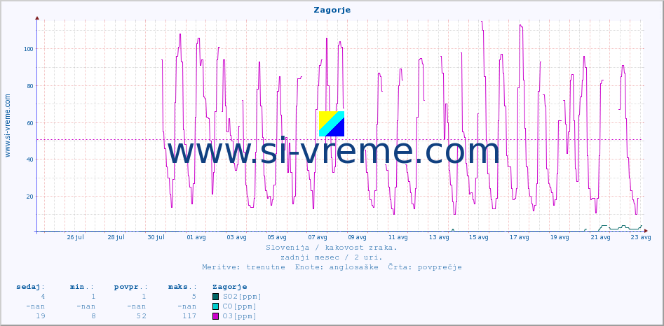 POVPREČJE :: Zagorje :: SO2 | CO | O3 | NO2 :: zadnji mesec / 2 uri.