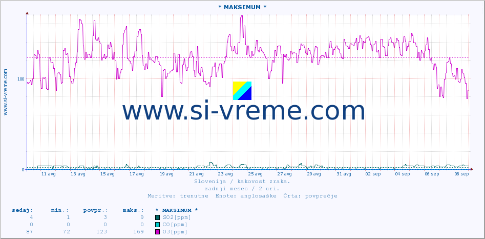 POVPREČJE :: * MAKSIMUM * :: SO2 | CO | O3 | NO2 :: zadnji mesec / 2 uri.