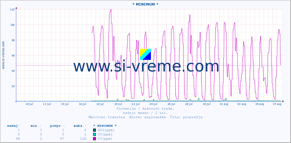 POVPREČJE :: * MINIMUM * :: SO2 | CO | O3 | NO2 :: zadnji mesec / 2 uri.