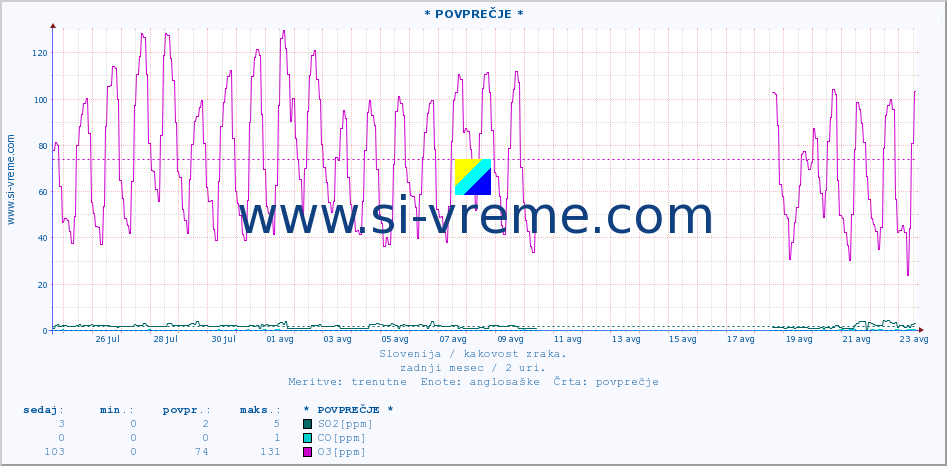 POVPREČJE :: * POVPREČJE * :: SO2 | CO | O3 | NO2 :: zadnji mesec / 2 uri.