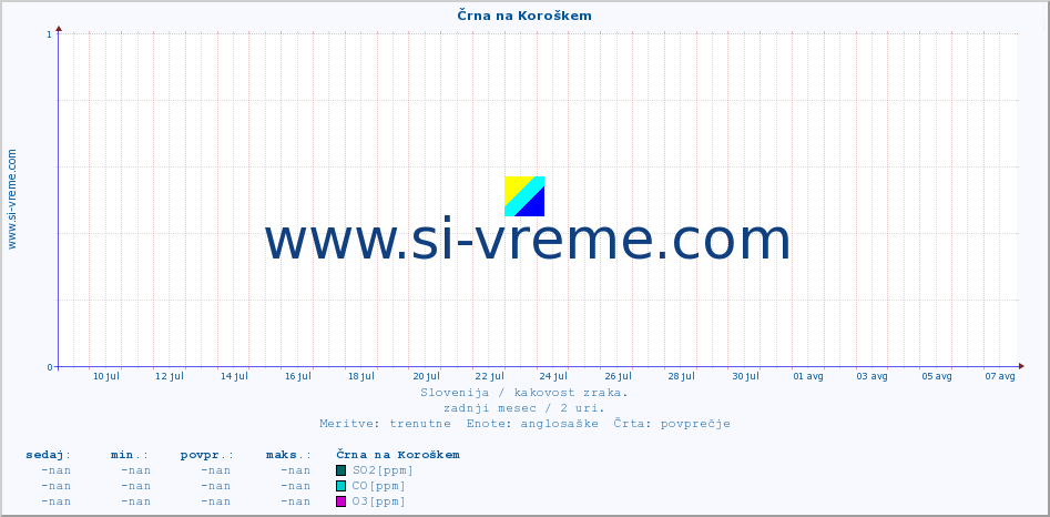 POVPREČJE :: Črna na Koroškem :: SO2 | CO | O3 | NO2 :: zadnji mesec / 2 uri.