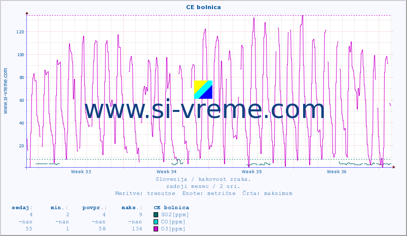 POVPREČJE :: CE bolnica :: SO2 | CO | O3 | NO2 :: zadnji mesec / 2 uri.