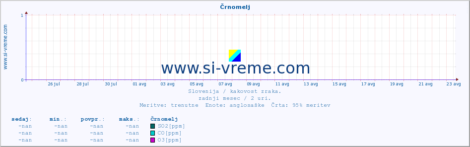 POVPREČJE :: Črnomelj :: SO2 | CO | O3 | NO2 :: zadnji mesec / 2 uri.