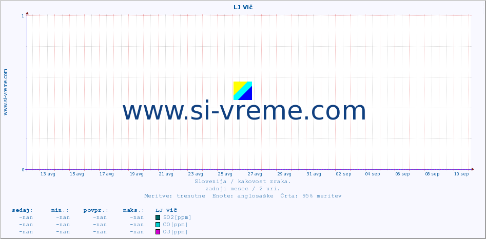 POVPREČJE :: LJ Vič :: SO2 | CO | O3 | NO2 :: zadnji mesec / 2 uri.