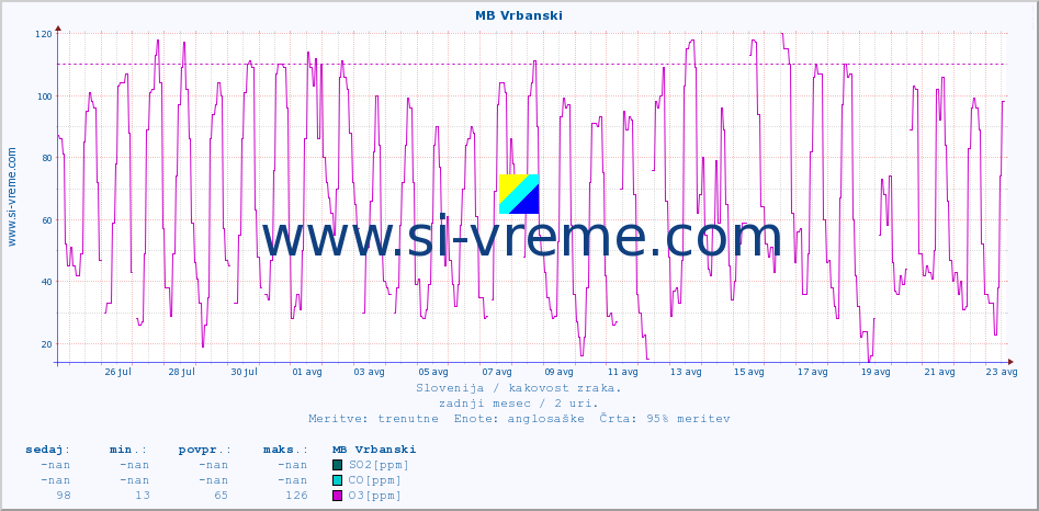 POVPREČJE :: MB Vrbanski :: SO2 | CO | O3 | NO2 :: zadnji mesec / 2 uri.