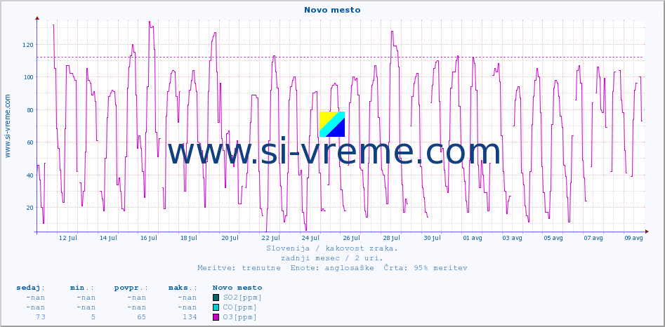 POVPREČJE :: Novo mesto :: SO2 | CO | O3 | NO2 :: zadnji mesec / 2 uri.