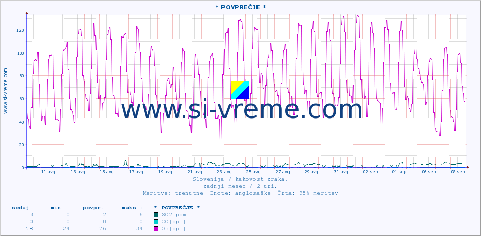POVPREČJE :: * POVPREČJE * :: SO2 | CO | O3 | NO2 :: zadnji mesec / 2 uri.