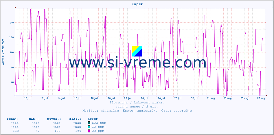 POVPREČJE :: Koper :: SO2 | CO | O3 | NO2 :: zadnji mesec / 2 uri.