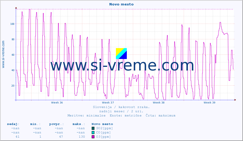 POVPREČJE :: Novo mesto :: SO2 | CO | O3 | NO2 :: zadnji mesec / 2 uri.