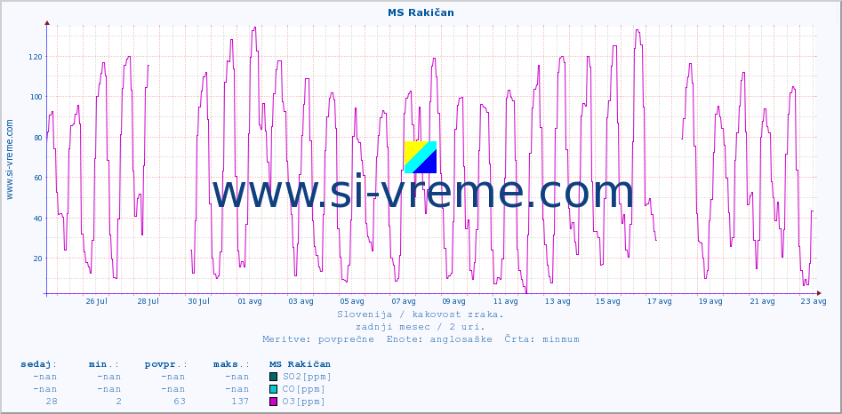 POVPREČJE :: MS Rakičan :: SO2 | CO | O3 | NO2 :: zadnji mesec / 2 uri.