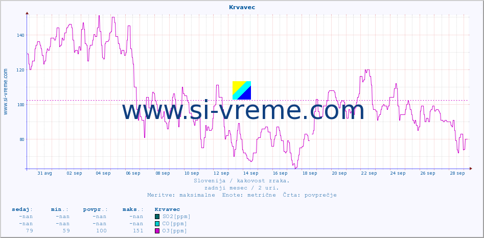 POVPREČJE :: Krvavec :: SO2 | CO | O3 | NO2 :: zadnji mesec / 2 uri.