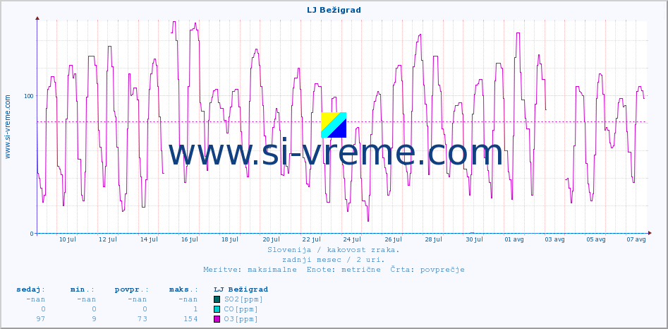 POVPREČJE :: LJ Bežigrad :: SO2 | CO | O3 | NO2 :: zadnji mesec / 2 uri.