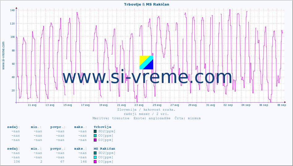 POVPREČJE :: Trbovlje & MS Rakičan :: SO2 | CO | O3 | NO2 :: zadnji mesec / 2 uri.