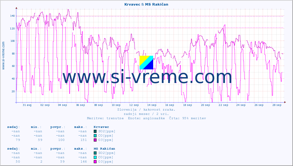 POVPREČJE :: Krvavec & MS Rakičan :: SO2 | CO | O3 | NO2 :: zadnji mesec / 2 uri.