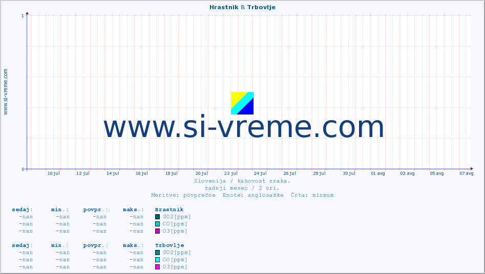 POVPREČJE :: Hrastnik & Trbovlje :: SO2 | CO | O3 | NO2 :: zadnji mesec / 2 uri.
