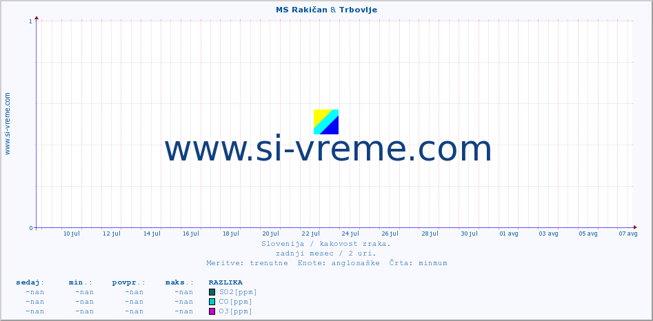 POVPREČJE :: MS Rakičan & Trbovlje :: SO2 | CO | O3 | NO2 :: zadnji mesec / 2 uri.