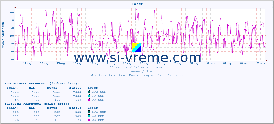 POVPREČJE :: Koper :: SO2 | CO | O3 | NO2 :: zadnji mesec / 2 uri.