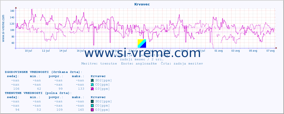 POVPREČJE :: Krvavec :: SO2 | CO | O3 | NO2 :: zadnji mesec / 2 uri.