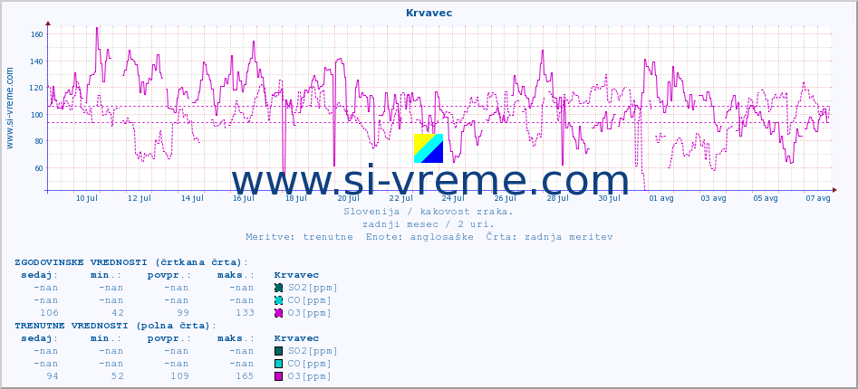 POVPREČJE :: Krvavec :: SO2 | CO | O3 | NO2 :: zadnji mesec / 2 uri.