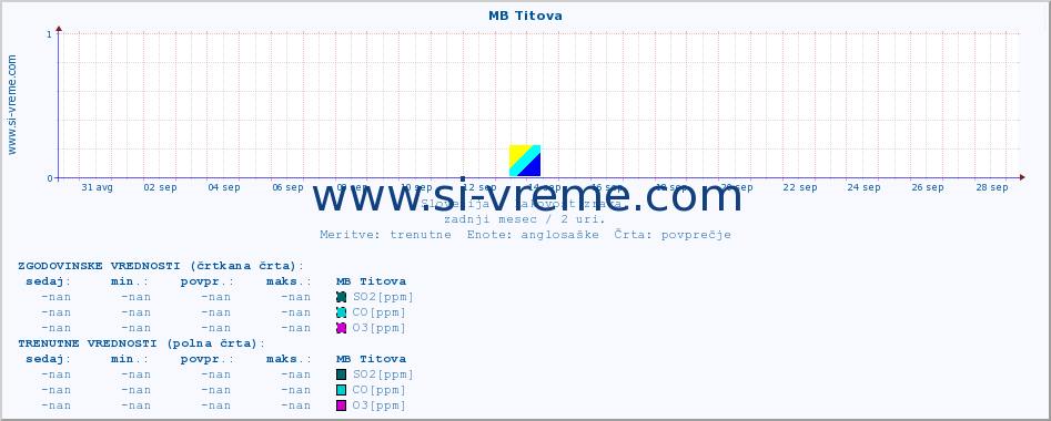 POVPREČJE :: MB Titova :: SO2 | CO | O3 | NO2 :: zadnji mesec / 2 uri.