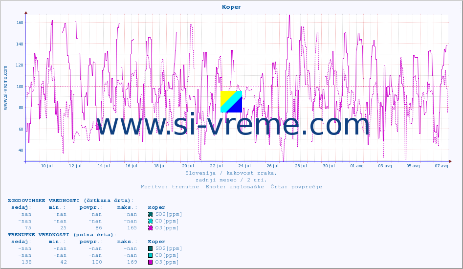 POVPREČJE :: Koper :: SO2 | CO | O3 | NO2 :: zadnji mesec / 2 uri.