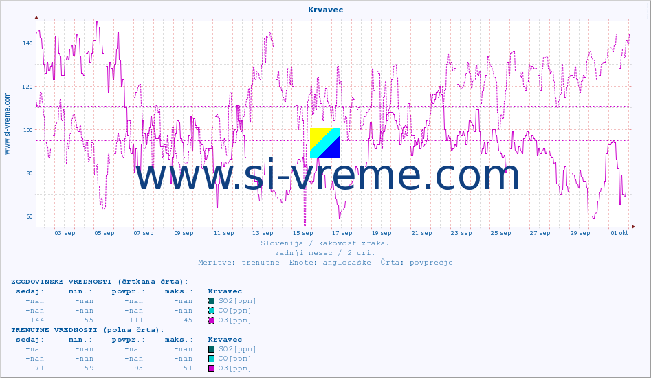 POVPREČJE :: Krvavec :: SO2 | CO | O3 | NO2 :: zadnji mesec / 2 uri.