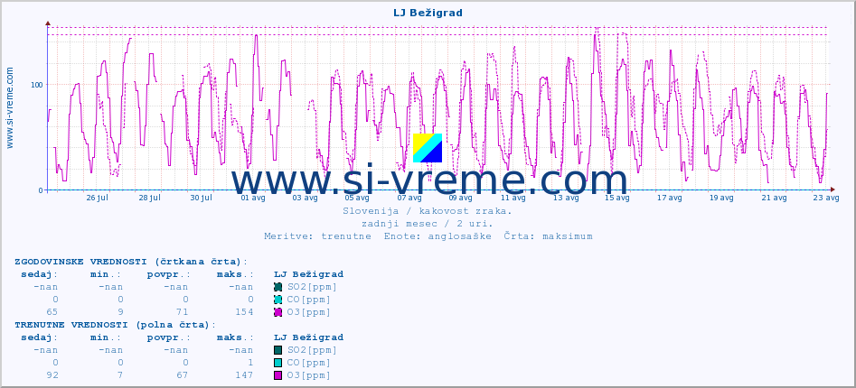POVPREČJE :: LJ Bežigrad :: SO2 | CO | O3 | NO2 :: zadnji mesec / 2 uri.