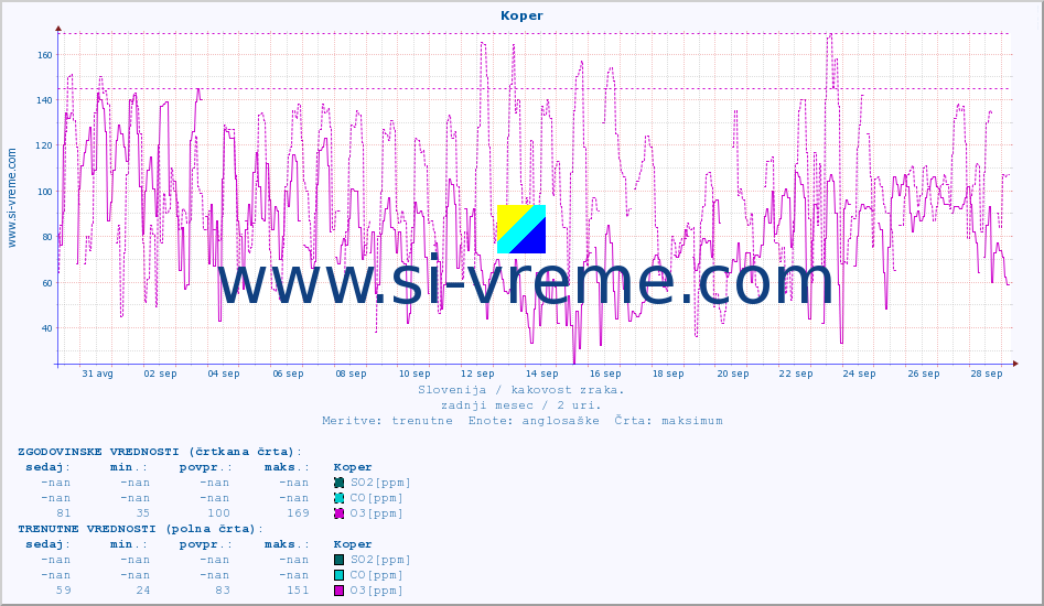 POVPREČJE :: Koper :: SO2 | CO | O3 | NO2 :: zadnji mesec / 2 uri.