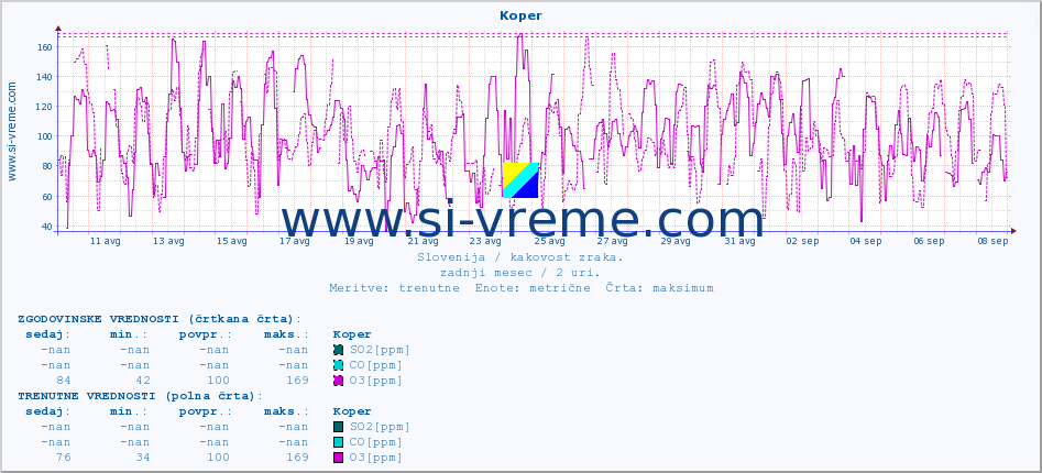 POVPREČJE :: Koper :: SO2 | CO | O3 | NO2 :: zadnji mesec / 2 uri.