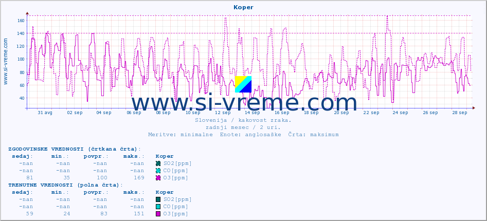 POVPREČJE :: Koper :: SO2 | CO | O3 | NO2 :: zadnji mesec / 2 uri.