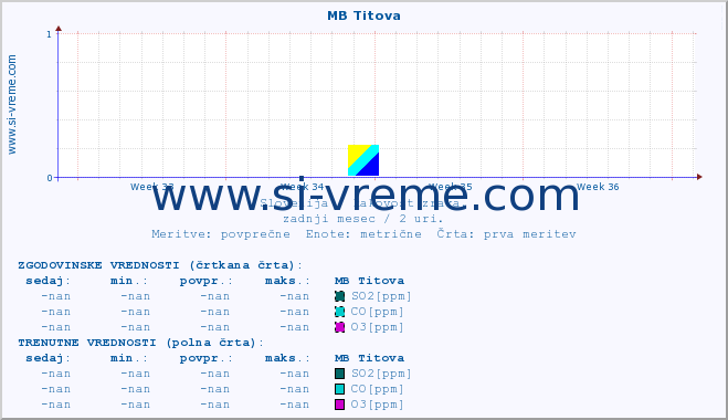 POVPREČJE :: MB Titova :: SO2 | CO | O3 | NO2 :: zadnji mesec / 2 uri.